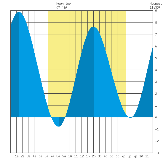 Long Neck Point tide chart for Thursday, April 11, 2024