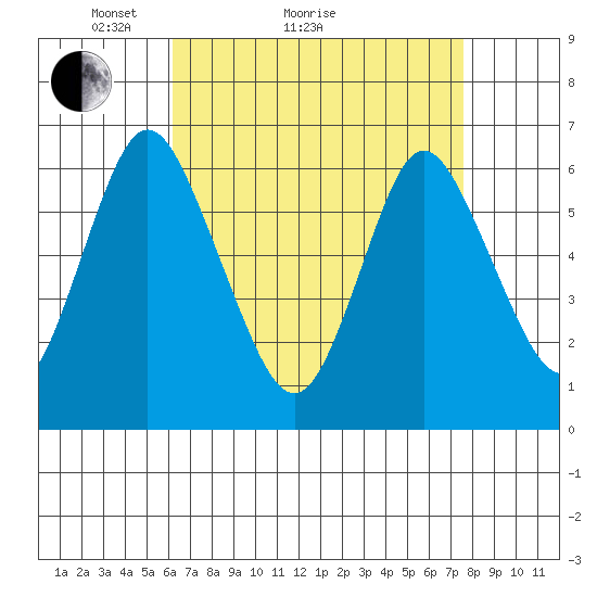 Long Neck Point tide chart for Monday, April 15, 2024