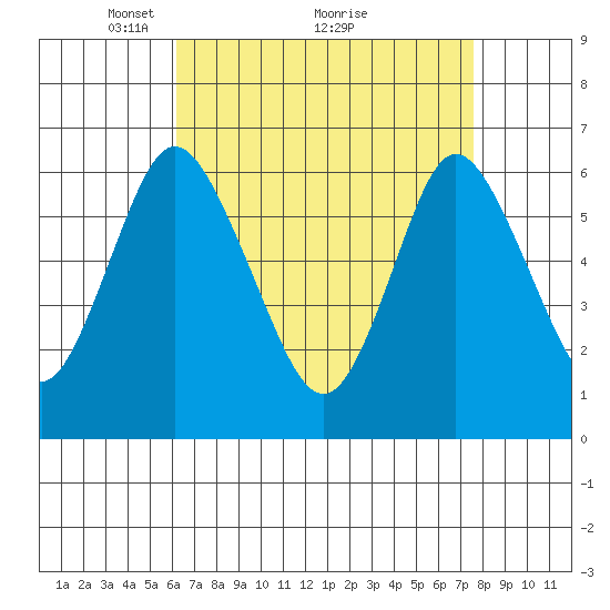 Long Neck Point tide chart for Tuesday, April 16, 2024