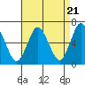 Long Neck Point tide chart for Sunday, April 21, 2024