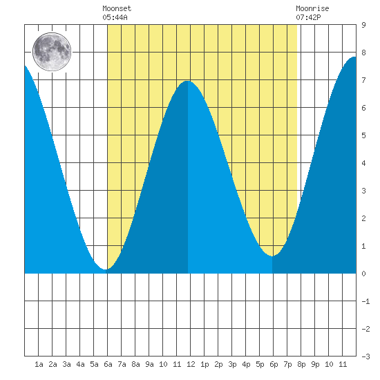 Long Neck Point tide chart for Tuesday, April 23, 2024