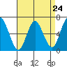Long Neck Point tide chart for Wednesday, April 24, 2024