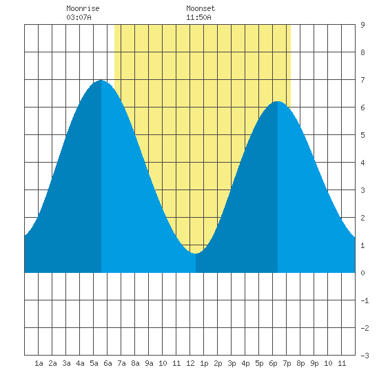 Long Neck Point tide chart for Tuesday, April 2, 2024