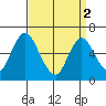 Long Neck Point tide chart for Tuesday, April 2, 2024