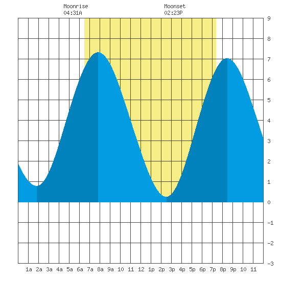 Long Neck Point tide chart for Thursday, April 4, 2024