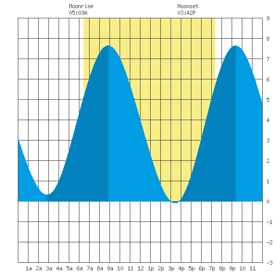 Long Neck Point tide chart for Friday, April 5, 2024