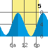 Long Neck Point tide chart for Friday, April 5, 2024