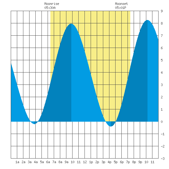 Long Neck Point tide chart for Saturday, April 6, 2024