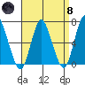 Long Neck Point tide chart for Monday, April 8, 2024