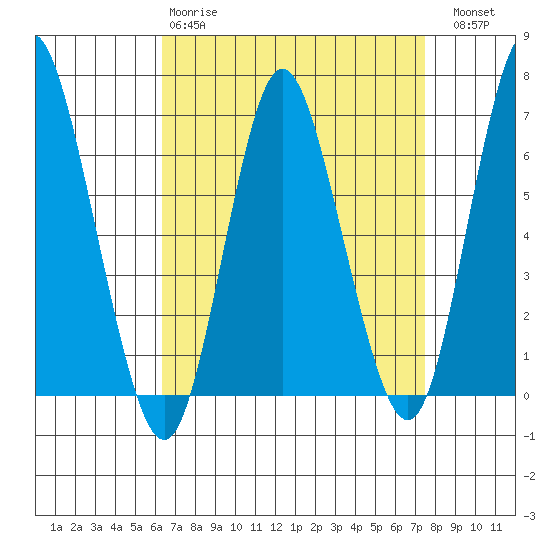 Long Neck Point tide chart for Tuesday, April 9, 2024