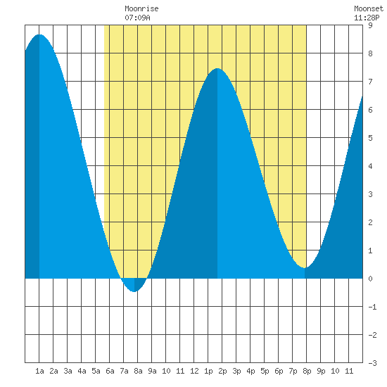 Long Neck Point tide chart for Friday, May 10, 2024