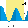 Long Neck Point tide chart for Friday, May 10, 2024
