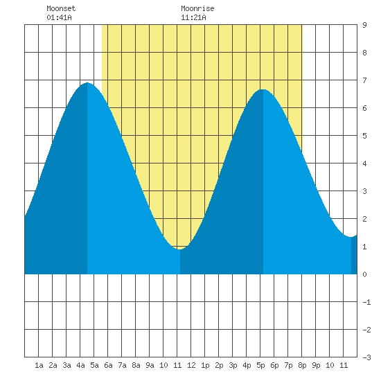 Long Neck Point tide chart for Tuesday, May 14, 2024