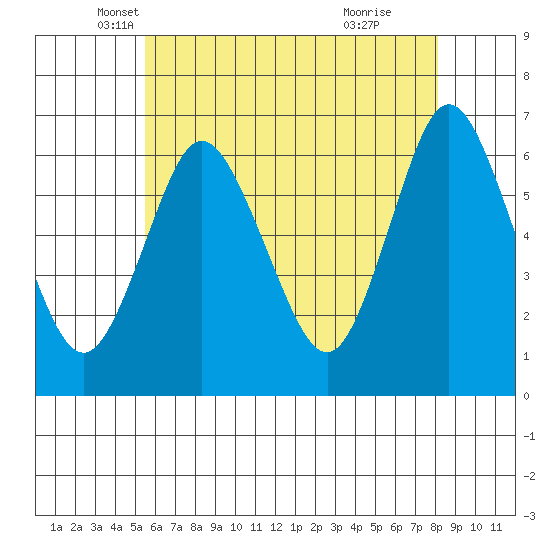 Long Neck Point tide chart for Saturday, May 18, 2024