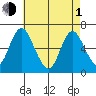 Long Neck Point tide chart for Wednesday, May 1, 2024