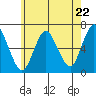 Long Neck Point tide chart for Wednesday, May 22, 2024