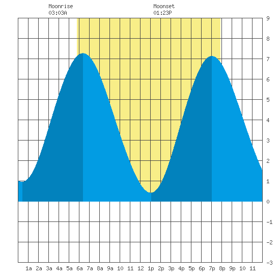 Long Neck Point tide chart for Thursday, May 2, 2024