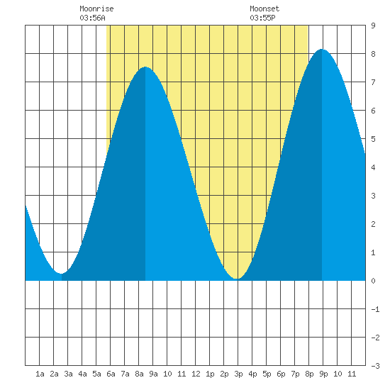 Long Neck Point tide chart for Saturday, May 4, 2024