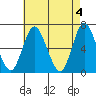 Long Neck Point tide chart for Saturday, May 4, 2024