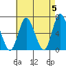 Long Neck Point tide chart for Sunday, May 5, 2024