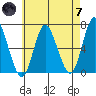 Long Neck Point tide chart for Tuesday, May 7, 2024