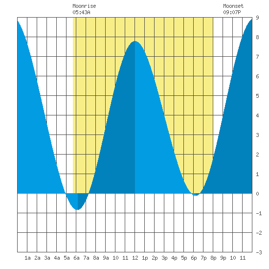 Long Neck Point tide chart for Wednesday, May 8, 2024