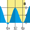 Long Neck Point tide chart for Wednesday, May 8, 2024