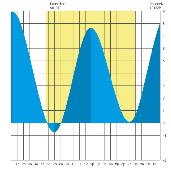 Long Neck Point tide chart for Thursday, May 9, 2024