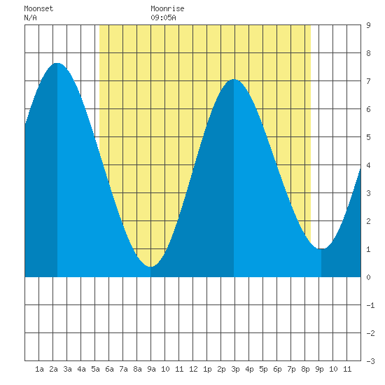 Long Neck Point tide chart for Monday, June 10, 2024