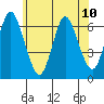 Long Neck Point tide chart for Monday, June 10, 2024