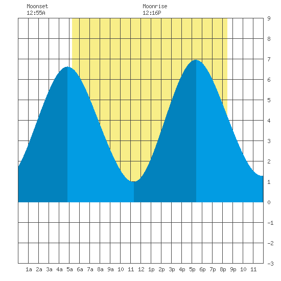 Long Neck Point tide chart for Thursday, June 13, 2024