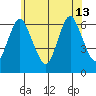 Long Neck Point tide chart for Thursday, June 13, 2024