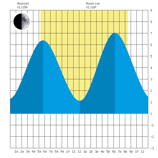 Long Neck Point tide chart for Friday, June 14, 2024