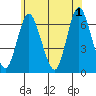 Long Neck Point tide chart for Saturday, June 1, 2024