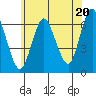 Long Neck Point tide chart for Thursday, June 20, 2024