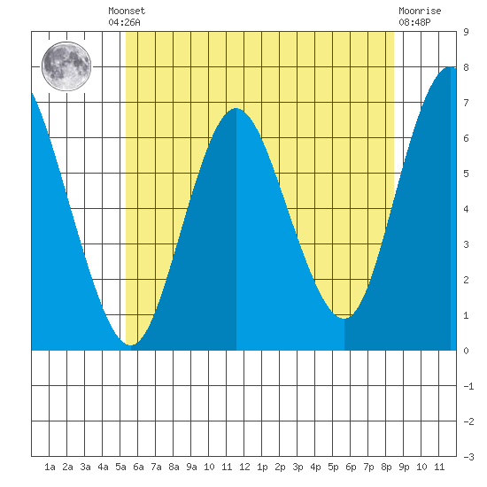 Long Neck Point tide chart for Friday, June 21, 2024
