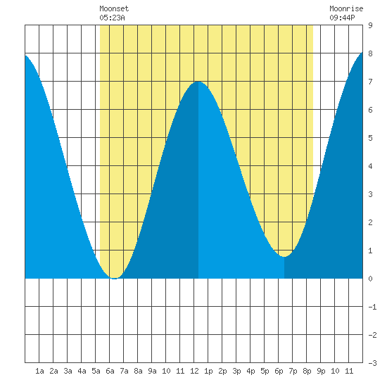 Long Neck Point tide chart for Saturday, June 22, 2024