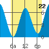 Long Neck Point tide chart for Saturday, June 22, 2024