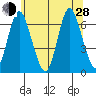 Long Neck Point tide chart for Friday, June 28, 2024