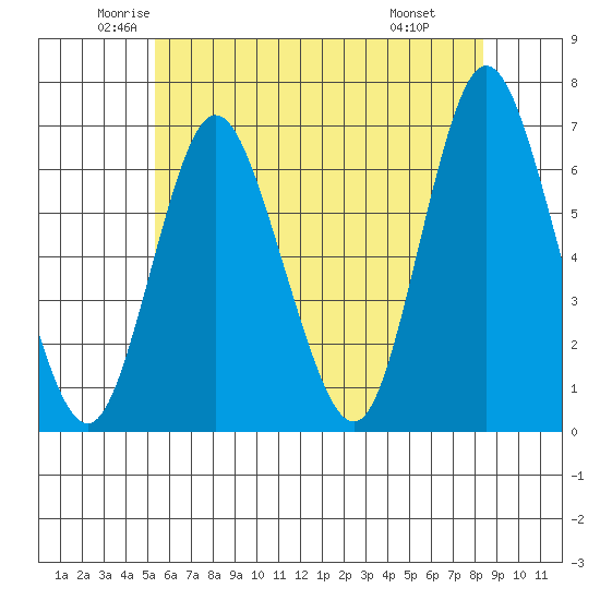 Long Neck Point tide chart for Sunday, June 2, 2024