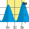 Long Neck Point tide chart for Sunday, June 30, 2024