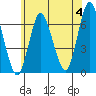 Long Neck Point tide chart for Tuesday, June 4, 2024