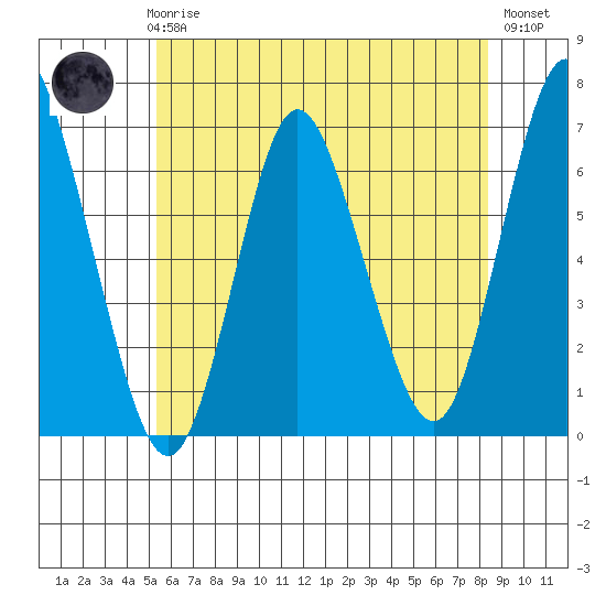 Long Neck Point tide chart for Thursday, June 6, 2024