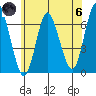 Long Neck Point tide chart for Thursday, June 6, 2024