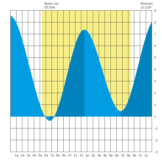 Long Neck Point tide chart for Friday, June 7, 2024