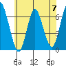 Long Neck Point tide chart for Friday, June 7, 2024