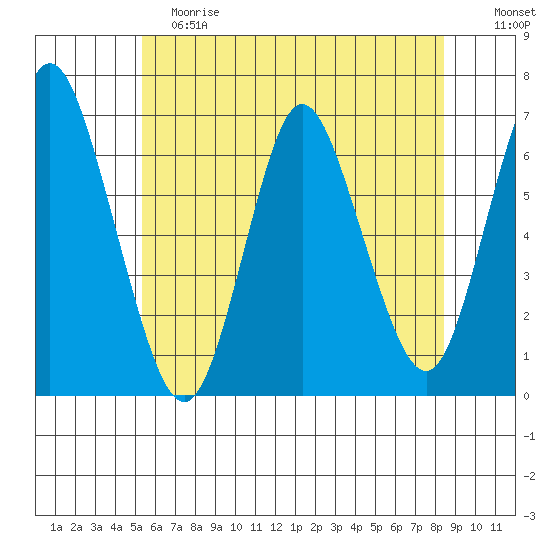 Long Neck Point tide chart for Saturday, June 8, 2024