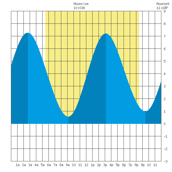 Long Neck Point tide chart for Wednesday, July 10, 2024