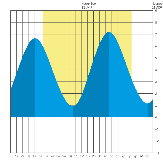 Long Neck Point tide chart for Friday, July 12, 2024