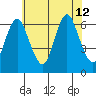 Long Neck Point tide chart for Friday, July 12, 2024